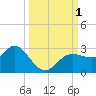 Tide chart for Anclote, florida on 2022/10/1