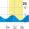 Tide chart for Anclote, florida on 2022/10/21