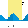Tide chart for Anclote, florida on 2022/10/7