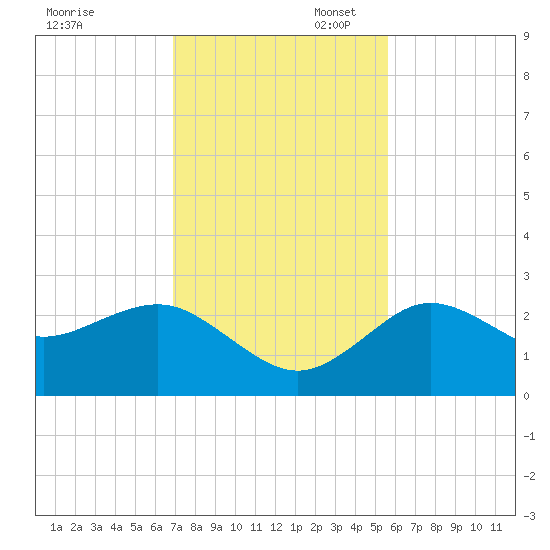 Tide Chart for 2022/11/17