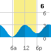 Tide chart for Anclote, Anclote River, Florida on 2022/11/6