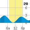 Tide chart for Anclote, Anclote River, Florida on 2022/12/28