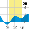 Tide chart for Anclote, Florida on 2023/01/20