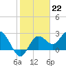 Tide chart for Anclote, Florida on 2023/01/22
