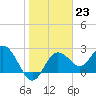 Tide chart for Anclote, Florida on 2023/01/23