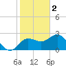 Tide chart for Anclote, Florida on 2023/01/2