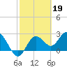 Tide chart for Anclote, Anclote River, Florida on 2023/02/19