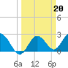 Tide chart for Anclote, Florida on 2023/03/20