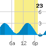 Tide chart for Anclote, Florida on 2023/03/23