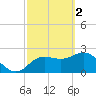 Tide chart for Anclote, Florida on 2023/03/2