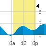 Tide chart for Anclote, Florida on 2023/03/4