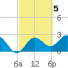 Tide chart for Anclote, Florida on 2023/03/5