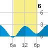 Tide chart for Anclote, Florida on 2023/03/6
