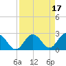 Tide chart for Anclote, Anclote River, Florida on 2023/04/17