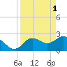 Tide chart for Anclote, Anclote River, Florida on 2023/04/1