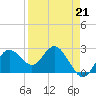 Tide chart for Anclote, Anclote River, Florida on 2023/04/21