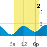 Tide chart for Anclote, Anclote River, Florida on 2023/04/2
