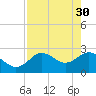 Tide chart for Anclote, Anclote River, Florida on 2023/04/30