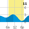 Tide chart for Anclote, Anclote River, Florida on 2023/09/11