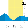 Tide chart for Anclote, Anclote River, Florida on 2023/09/21