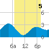Tide chart for Anclote, Anclote River, Florida on 2023/09/5