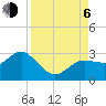 Tide chart for Anclote, Anclote River, Florida on 2023/09/6