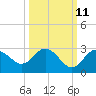 Tide chart for Anclote, Anclote River, Florida on 2023/10/11
