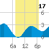 Tide chart for Anclote, Anclote River, Florida on 2023/10/17