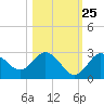 Tide chart for Anclote, Anclote River, Florida on 2023/10/25