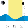 Tide chart for Anclote, Anclote River, Florida on 2023/10/6