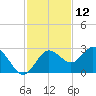 Tide chart for Anclote, Anclote River, Florida on 2023/11/12