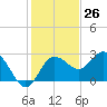 Tide chart for Anclote, Anclote River, Florida on 2023/11/26