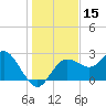 Tide chart for Anclote, Anclote River, Florida on 2023/12/15