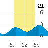 Tide chart for Anclote, Anclote River, Florida on 2023/12/21