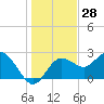 Tide chart for Anclote, Anclote River, Florida on 2023/12/28
