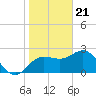 Tide chart for Anclote, Anclote River, Florida on 2024/01/21