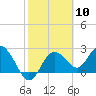 Tide chart for Anclote, Anclote River, Florida on 2024/02/10