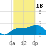 Tide chart for Anclote, Anclote River, Florida on 2024/02/18