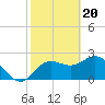 Tide chart for Anclote, Anclote River, Florida on 2024/02/20