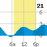 Tide chart for Anclote, Anclote River, Florida on 2024/02/21