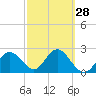 Tide chart for Anclote, Anclote River, Florida on 2024/02/28