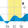 Tide chart for Anclote, Anclote River, Florida on 2024/02/8