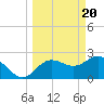 Tide chart for Anclote, Anclote River, Florida on 2024/03/20