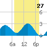 Tide chart for Anclote, Anclote River, Florida on 2024/03/27