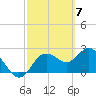 Tide chart for Anclote, Anclote River, Florida on 2024/03/7