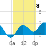 Tide chart for Anclote, Anclote River, Florida on 2024/03/8