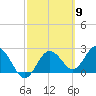 Tide chart for Anclote, Anclote River, Florida on 2024/03/9
