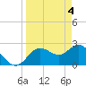 Tide chart for Anclote, Anclote River, Florida on 2024/04/4