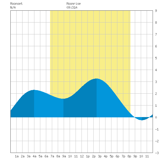 Tide chart for Anclote on 2024/05/11