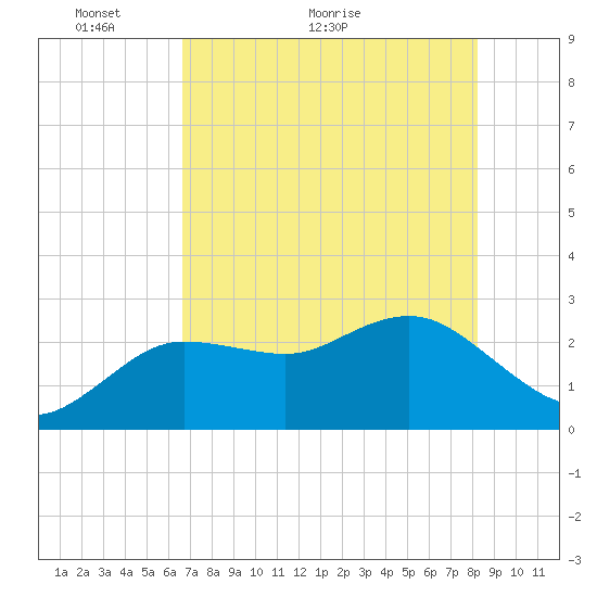 Tide chart for Anclote on 2024/05/14